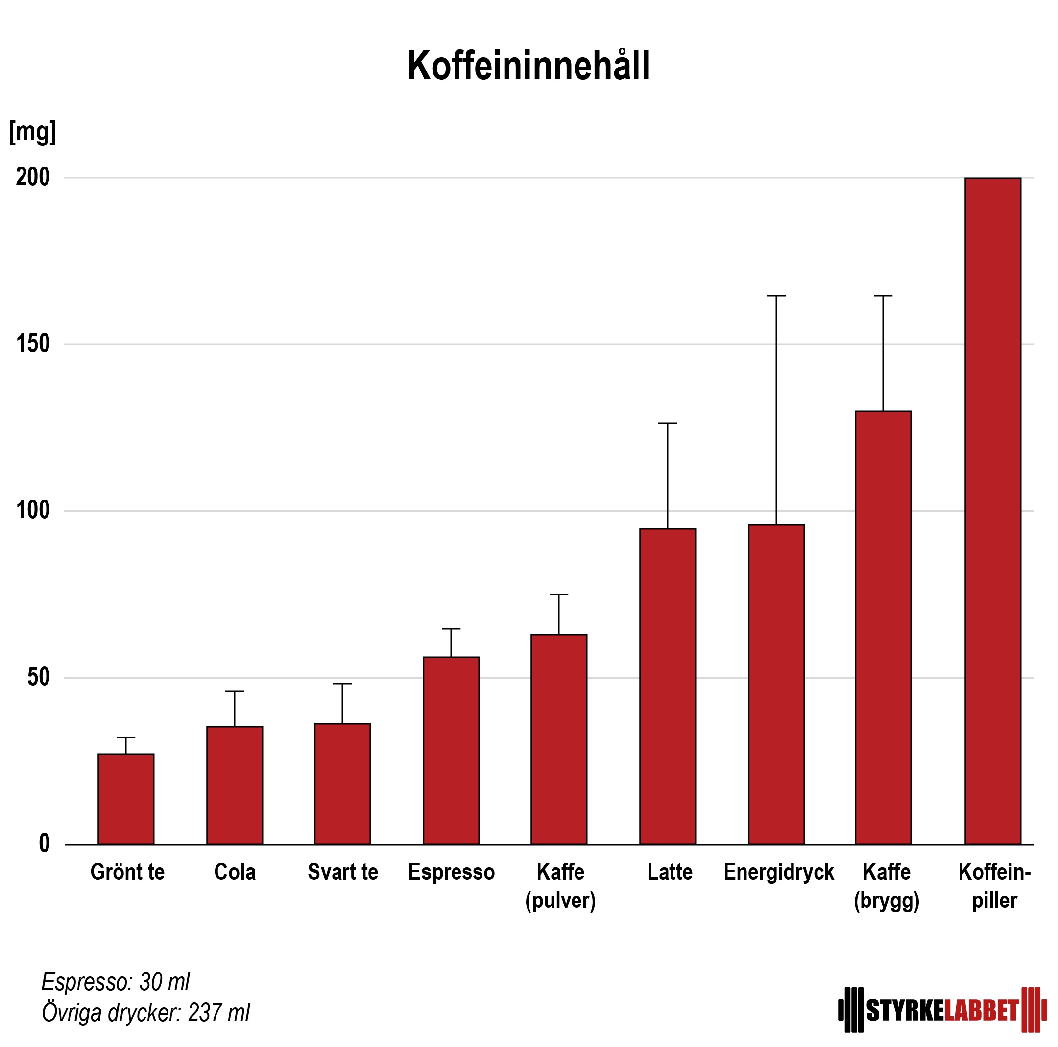 Koffein Effekter Fordelar Och Sakerhet Styrkelabbet